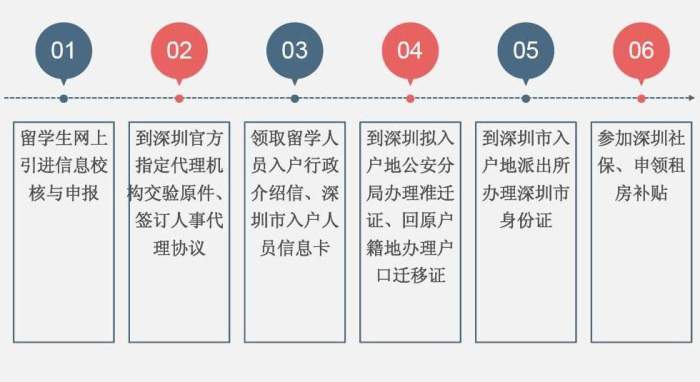 这几个方面决定了深圳落户将会越来越难, 在不努力就晚啦!