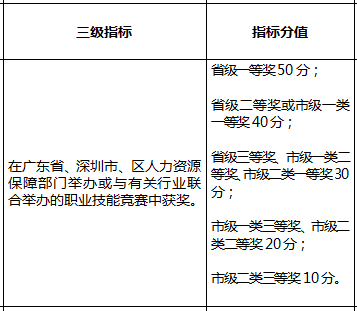2020年深圳积分入户指标及分值表(图3)
