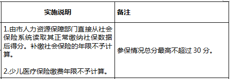 2020年深圳积分入户指标及分值表(图10)