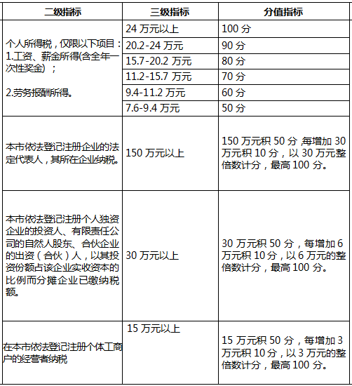 2020年深圳积分入户指标及分值表(图7)