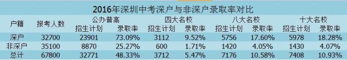 深圳落户不一定是为了买房、买车、投资。更多的是为了孩子。