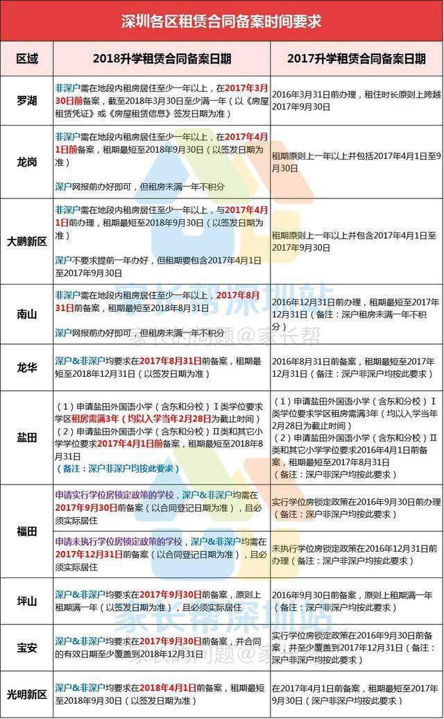 重磅! 深圳又一个区学位申请出新政策公布! 非深户需双居住证!